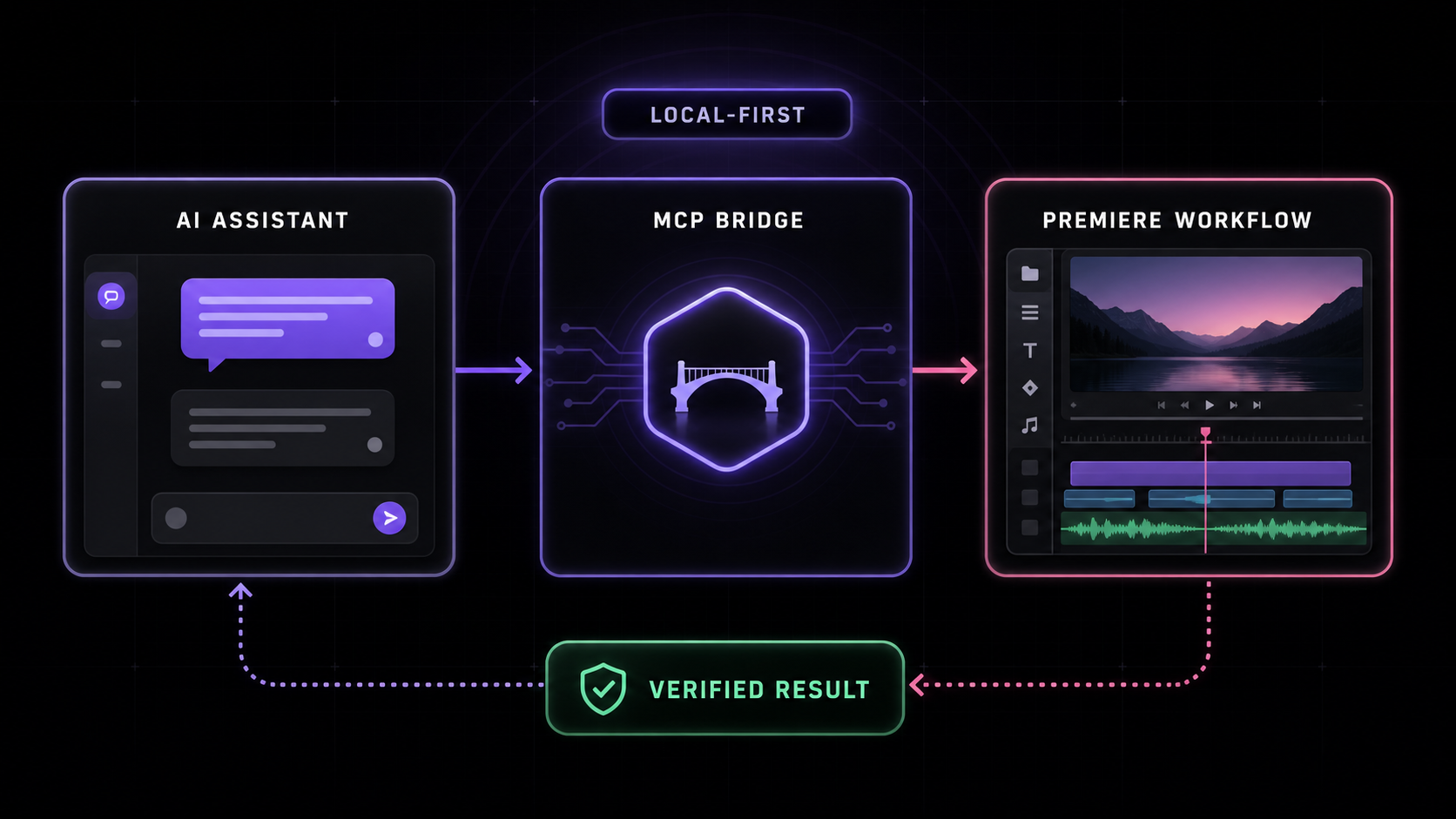 Local-first workflow: an AI assistant sends a request through the MCP bridge to Premiere, which returns a verified result.